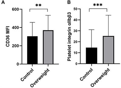 Platelet CD36 links overweight and a prothrombotic phenotype in patients with non-valvular atrial fibrillation